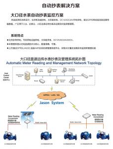 大口徑自動監(jiān)控方案